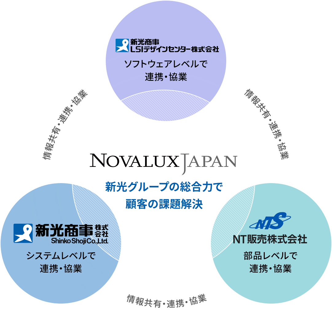 図版：グループ協業図